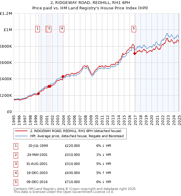 2, RIDGEWAY ROAD, REDHILL, RH1 6PH: Price paid vs HM Land Registry's House Price Index