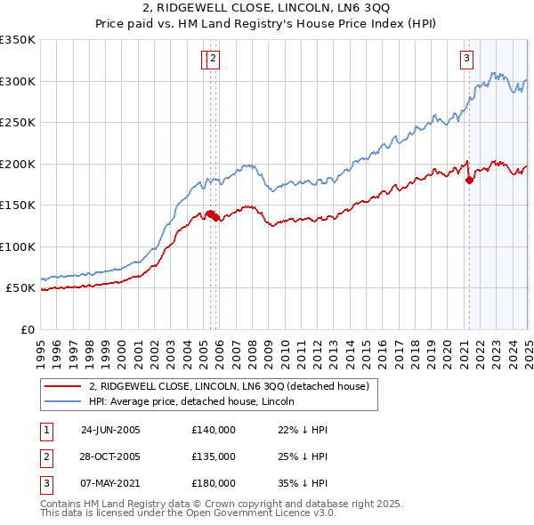 2, RIDGEWELL CLOSE, LINCOLN, LN6 3QQ: Price paid vs HM Land Registry's House Price Index