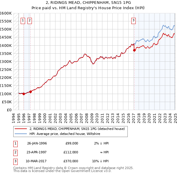 2, RIDINGS MEAD, CHIPPENHAM, SN15 1PG: Price paid vs HM Land Registry's House Price Index