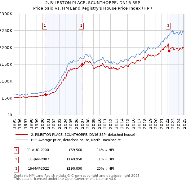 2, RILESTON PLACE, SCUNTHORPE, DN16 3SP: Price paid vs HM Land Registry's House Price Index
