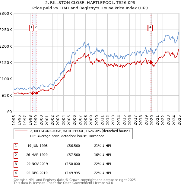 2, RILLSTON CLOSE, HARTLEPOOL, TS26 0PS: Price paid vs HM Land Registry's House Price Index