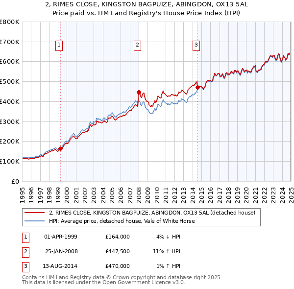 2, RIMES CLOSE, KINGSTON BAGPUIZE, ABINGDON, OX13 5AL: Price paid vs HM Land Registry's House Price Index