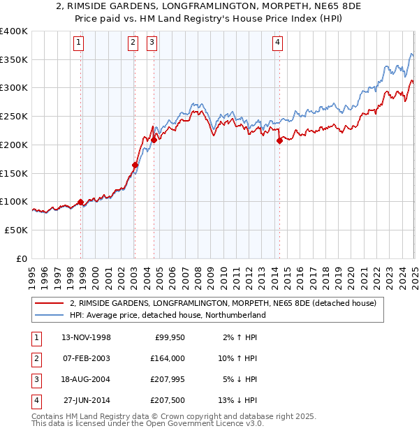2, RIMSIDE GARDENS, LONGFRAMLINGTON, MORPETH, NE65 8DE: Price paid vs HM Land Registry's House Price Index