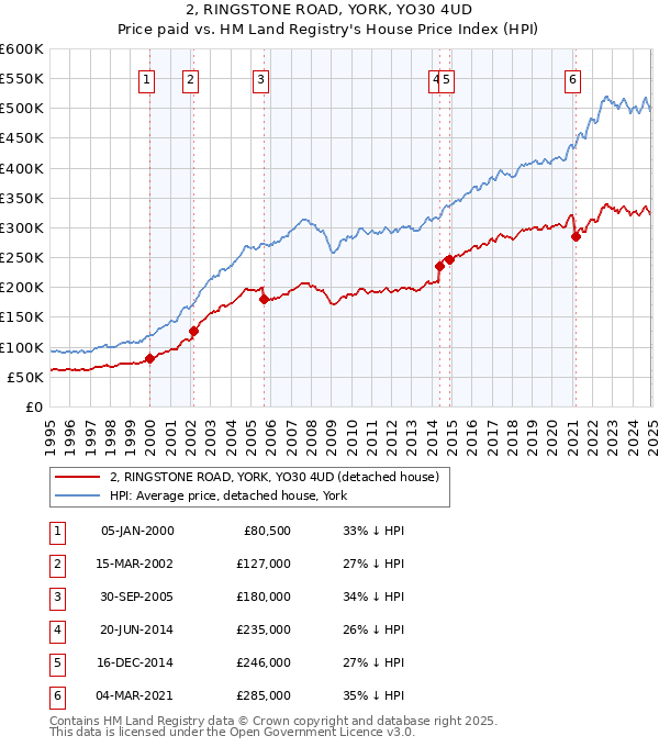 2, RINGSTONE ROAD, YORK, YO30 4UD: Price paid vs HM Land Registry's House Price Index