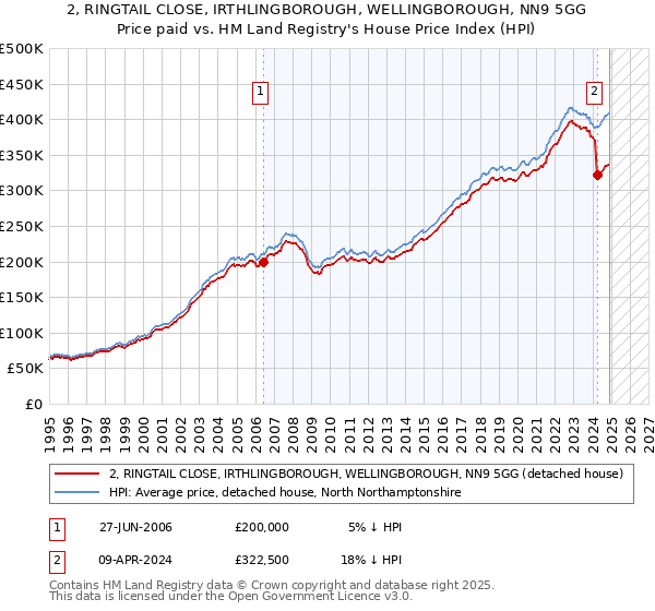 2, RINGTAIL CLOSE, IRTHLINGBOROUGH, WELLINGBOROUGH, NN9 5GG: Price paid vs HM Land Registry's House Price Index