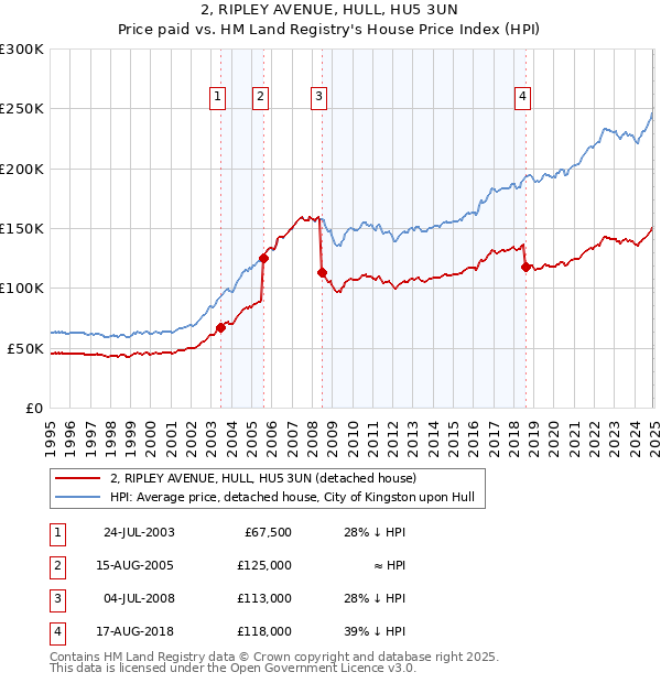 2, RIPLEY AVENUE, HULL, HU5 3UN: Price paid vs HM Land Registry's House Price Index