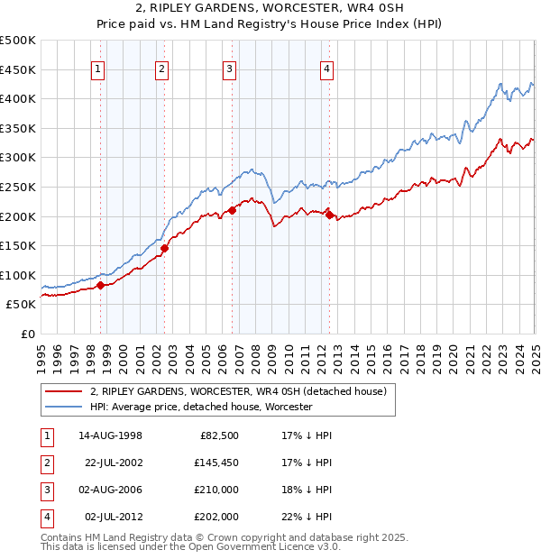 2, RIPLEY GARDENS, WORCESTER, WR4 0SH: Price paid vs HM Land Registry's House Price Index