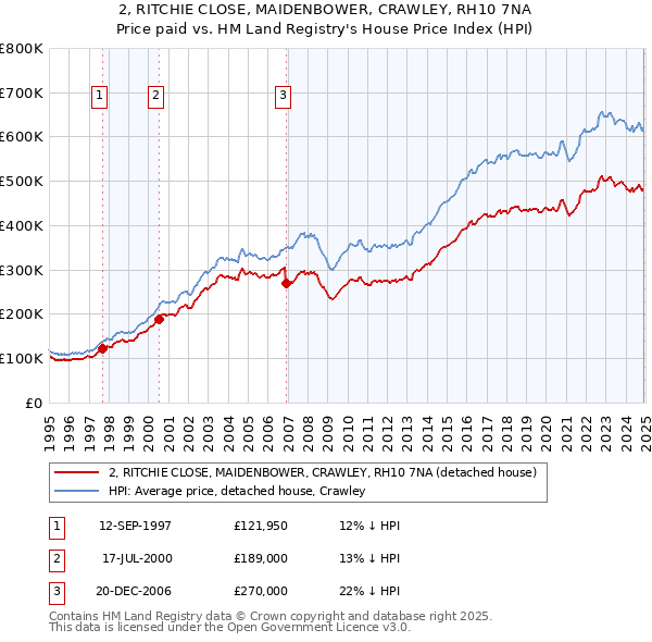2, RITCHIE CLOSE, MAIDENBOWER, CRAWLEY, RH10 7NA: Price paid vs HM Land Registry's House Price Index