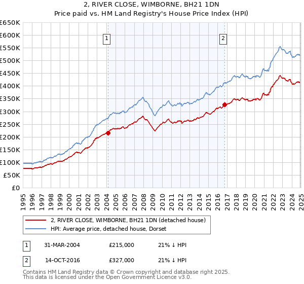 2, RIVER CLOSE, WIMBORNE, BH21 1DN: Price paid vs HM Land Registry's House Price Index