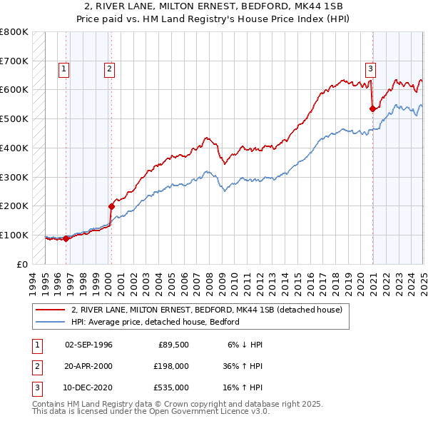 2, RIVER LANE, MILTON ERNEST, BEDFORD, MK44 1SB: Price paid vs HM Land Registry's House Price Index