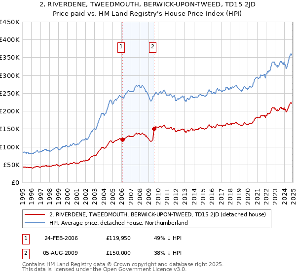 2, RIVERDENE, TWEEDMOUTH, BERWICK-UPON-TWEED, TD15 2JD: Price paid vs HM Land Registry's House Price Index