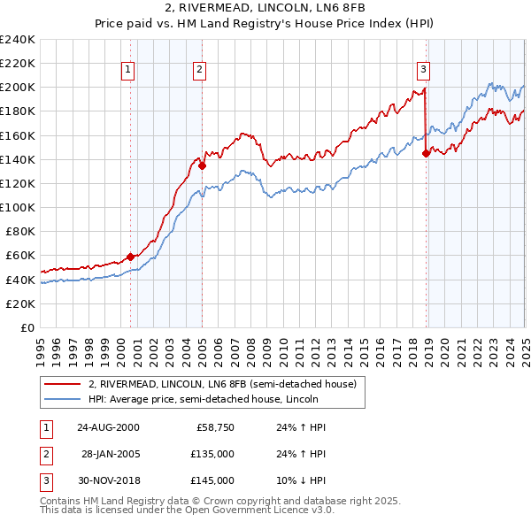 2, RIVERMEAD, LINCOLN, LN6 8FB: Price paid vs HM Land Registry's House Price Index