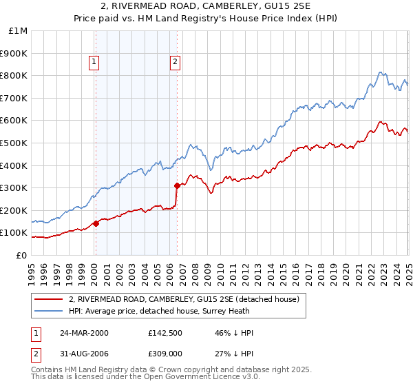 2, RIVERMEAD ROAD, CAMBERLEY, GU15 2SE: Price paid vs HM Land Registry's House Price Index