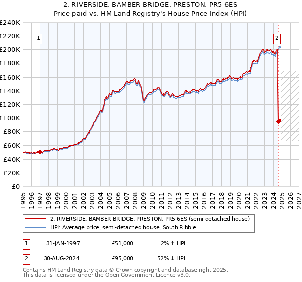 2, RIVERSIDE, BAMBER BRIDGE, PRESTON, PR5 6ES: Price paid vs HM Land Registry's House Price Index