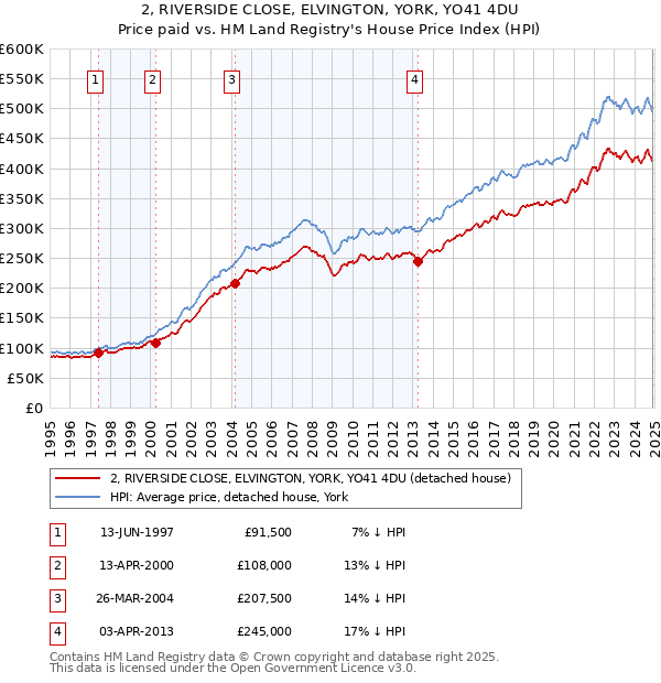 2, RIVERSIDE CLOSE, ELVINGTON, YORK, YO41 4DU: Price paid vs HM Land Registry's House Price Index