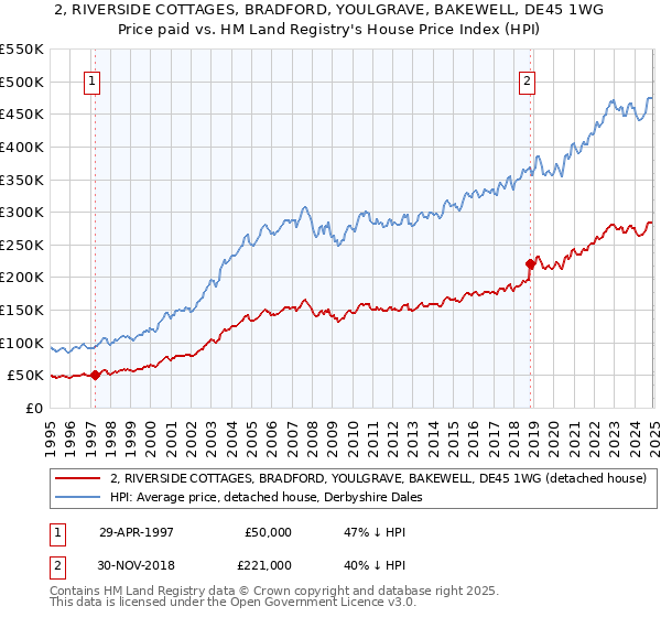 2, RIVERSIDE COTTAGES, BRADFORD, YOULGRAVE, BAKEWELL, DE45 1WG: Price paid vs HM Land Registry's House Price Index