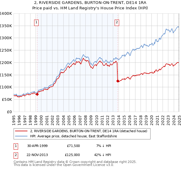 2, RIVERSIDE GARDENS, BURTON-ON-TRENT, DE14 1RA: Price paid vs HM Land Registry's House Price Index