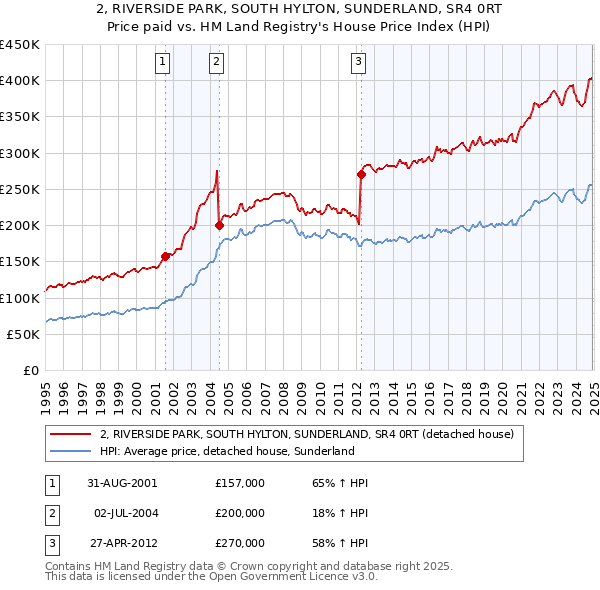 2, RIVERSIDE PARK, SOUTH HYLTON, SUNDERLAND, SR4 0RT: Price paid vs HM Land Registry's House Price Index