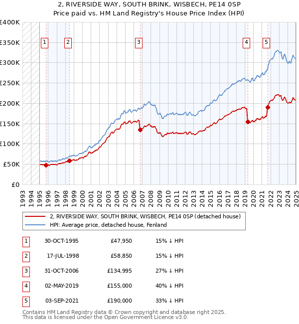2, RIVERSIDE WAY, SOUTH BRINK, WISBECH, PE14 0SP: Price paid vs HM Land Registry's House Price Index