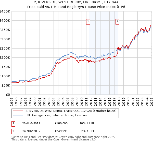 2, RIVERSIDE, WEST DERBY, LIVERPOOL, L12 0AA: Price paid vs HM Land Registry's House Price Index