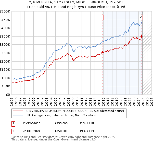 2, RIVERSLEA, STOKESLEY, MIDDLESBROUGH, TS9 5DE: Price paid vs HM Land Registry's House Price Index
