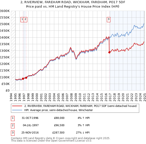 2, RIVERVIEW, FAREHAM ROAD, WICKHAM, FAREHAM, PO17 5DF: Price paid vs HM Land Registry's House Price Index