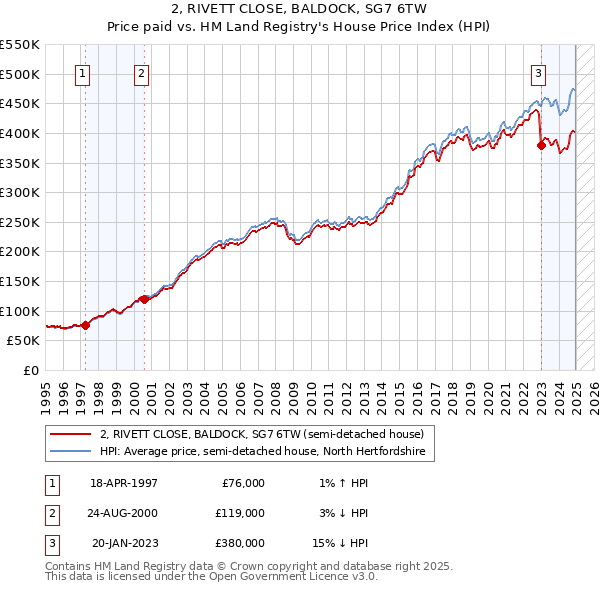 2, RIVETT CLOSE, BALDOCK, SG7 6TW: Price paid vs HM Land Registry's House Price Index