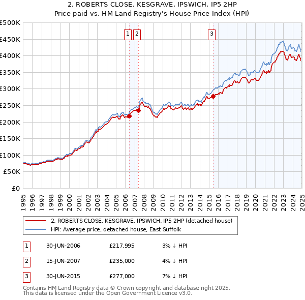 2, ROBERTS CLOSE, KESGRAVE, IPSWICH, IP5 2HP: Price paid vs HM Land Registry's House Price Index