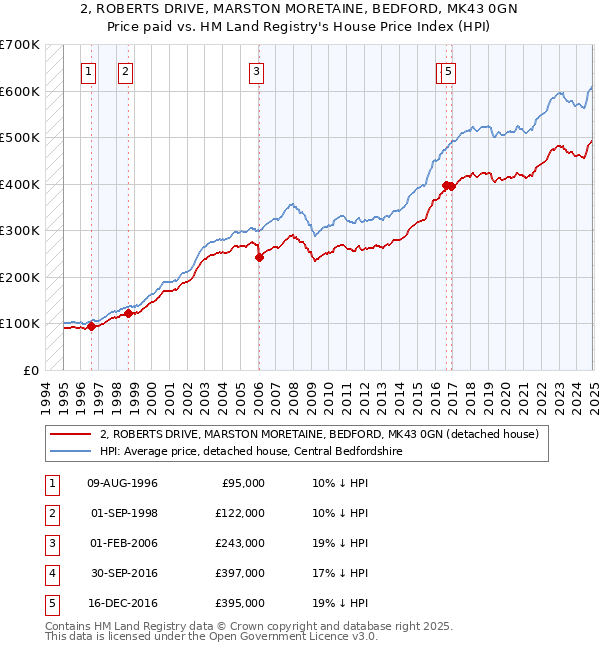 2, ROBERTS DRIVE, MARSTON MORETAINE, BEDFORD, MK43 0GN: Price paid vs HM Land Registry's House Price Index