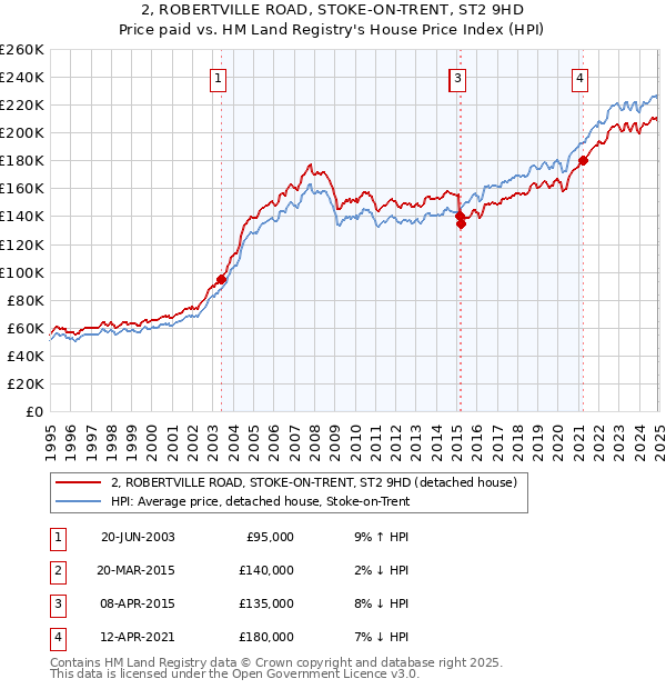 2, ROBERTVILLE ROAD, STOKE-ON-TRENT, ST2 9HD: Price paid vs HM Land Registry's House Price Index