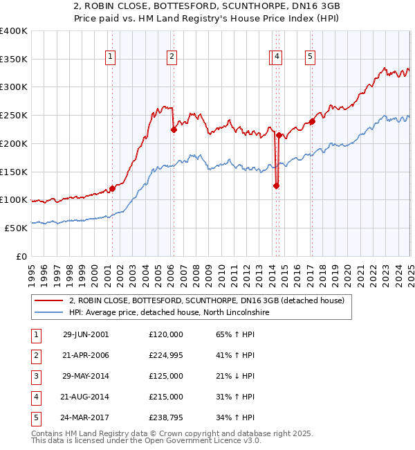 2, ROBIN CLOSE, BOTTESFORD, SCUNTHORPE, DN16 3GB: Price paid vs HM Land Registry's House Price Index