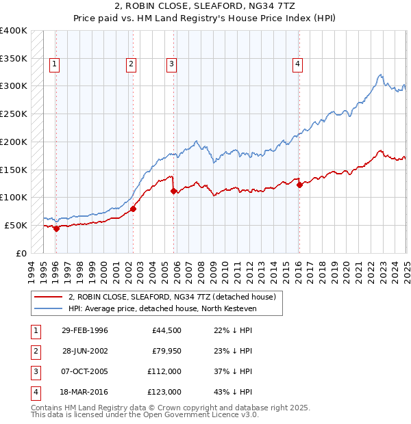 2, ROBIN CLOSE, SLEAFORD, NG34 7TZ: Price paid vs HM Land Registry's House Price Index