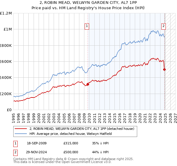 2, ROBIN MEAD, WELWYN GARDEN CITY, AL7 1PP: Price paid vs HM Land Registry's House Price Index