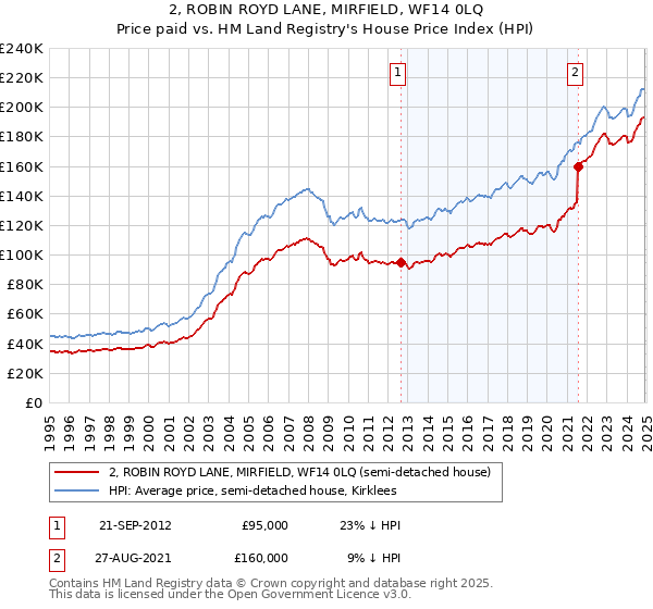 2, ROBIN ROYD LANE, MIRFIELD, WF14 0LQ: Price paid vs HM Land Registry's House Price Index