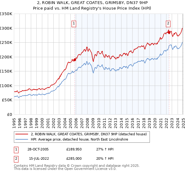 2, ROBIN WALK, GREAT COATES, GRIMSBY, DN37 9HP: Price paid vs HM Land Registry's House Price Index