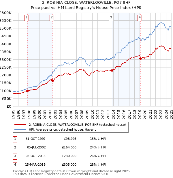 2, ROBINIA CLOSE, WATERLOOVILLE, PO7 8HF: Price paid vs HM Land Registry's House Price Index