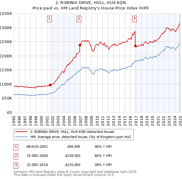 2, ROBINIA DRIVE, HULL, HU4 6QN: Price paid vs HM Land Registry's House Price Index