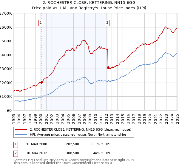 2, ROCHESTER CLOSE, KETTERING, NN15 6GG: Price paid vs HM Land Registry's House Price Index