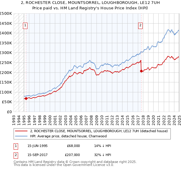 2, ROCHESTER CLOSE, MOUNTSORREL, LOUGHBOROUGH, LE12 7UH: Price paid vs HM Land Registry's House Price Index