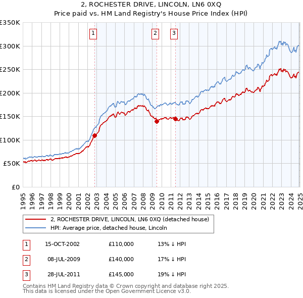 2, ROCHESTER DRIVE, LINCOLN, LN6 0XQ: Price paid vs HM Land Registry's House Price Index
