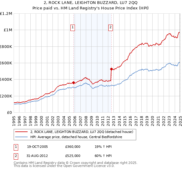 2, ROCK LANE, LEIGHTON BUZZARD, LU7 2QQ: Price paid vs HM Land Registry's House Price Index