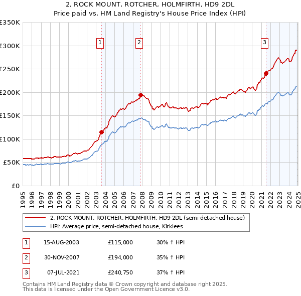 2, ROCK MOUNT, ROTCHER, HOLMFIRTH, HD9 2DL: Price paid vs HM Land Registry's House Price Index