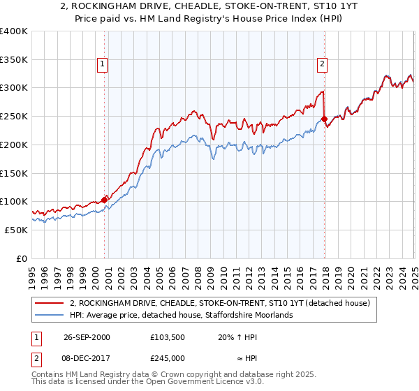 2, ROCKINGHAM DRIVE, CHEADLE, STOKE-ON-TRENT, ST10 1YT: Price paid vs HM Land Registry's House Price Index