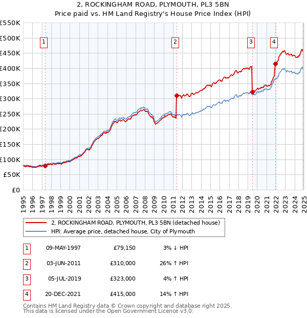 2, ROCKINGHAM ROAD, PLYMOUTH, PL3 5BN: Price paid vs HM Land Registry's House Price Index