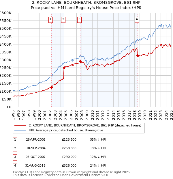 2, ROCKY LANE, BOURNHEATH, BROMSGROVE, B61 9HP: Price paid vs HM Land Registry's House Price Index