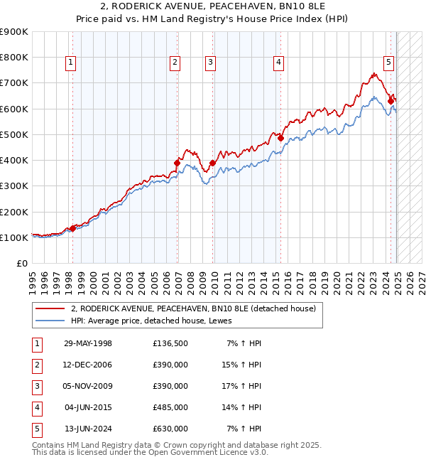 2, RODERICK AVENUE, PEACEHAVEN, BN10 8LE: Price paid vs HM Land Registry's House Price Index