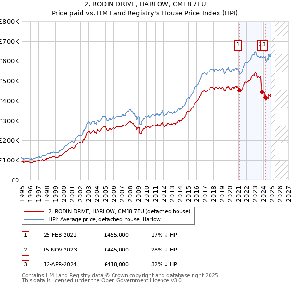 2, RODIN DRIVE, HARLOW, CM18 7FU: Price paid vs HM Land Registry's House Price Index