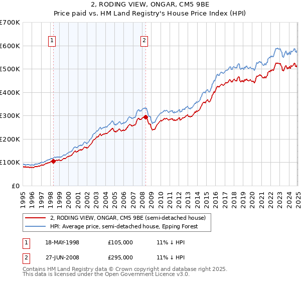 2, RODING VIEW, ONGAR, CM5 9BE: Price paid vs HM Land Registry's House Price Index
