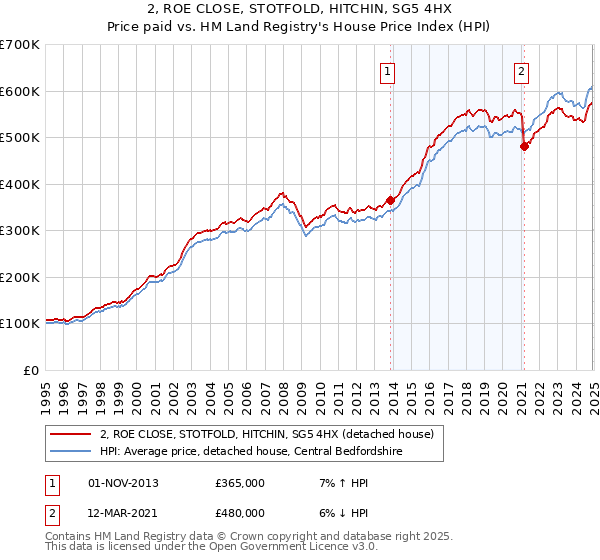 2, ROE CLOSE, STOTFOLD, HITCHIN, SG5 4HX: Price paid vs HM Land Registry's House Price Index