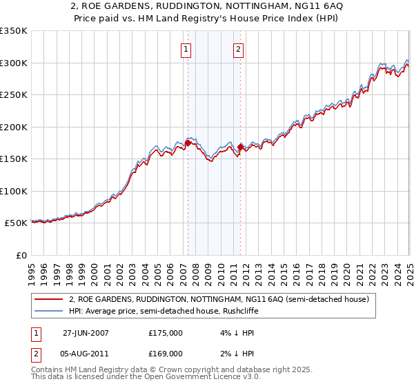 2, ROE GARDENS, RUDDINGTON, NOTTINGHAM, NG11 6AQ: Price paid vs HM Land Registry's House Price Index